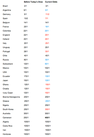 Illustration for article titled How The World Cup Draw Affected Each Country's Odds To Win